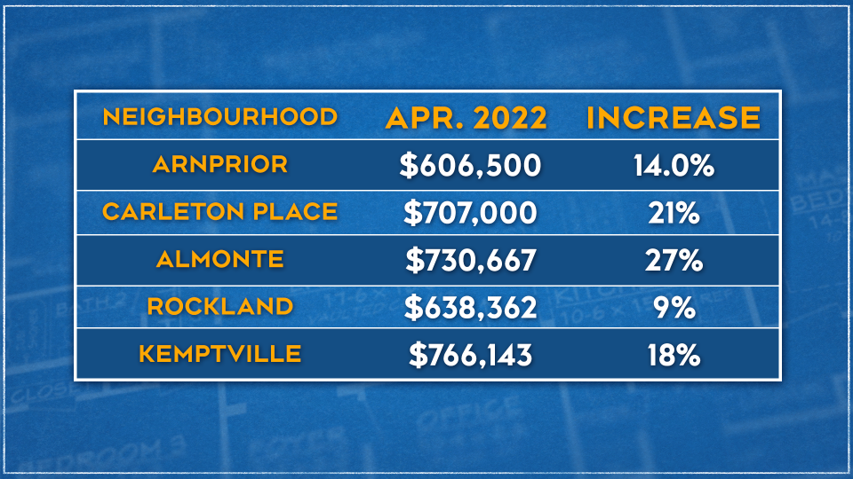 Valley prices April 2022