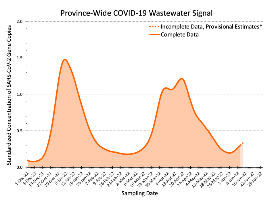 COVID-19 wastewater signals in Ontario