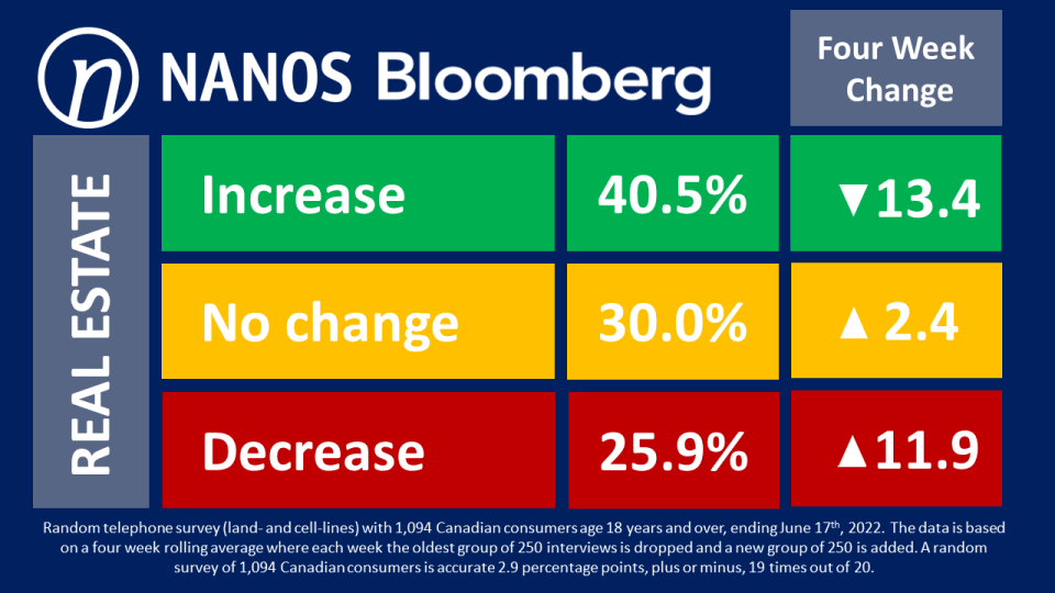 Nanos, Bloomberg real estate survey
