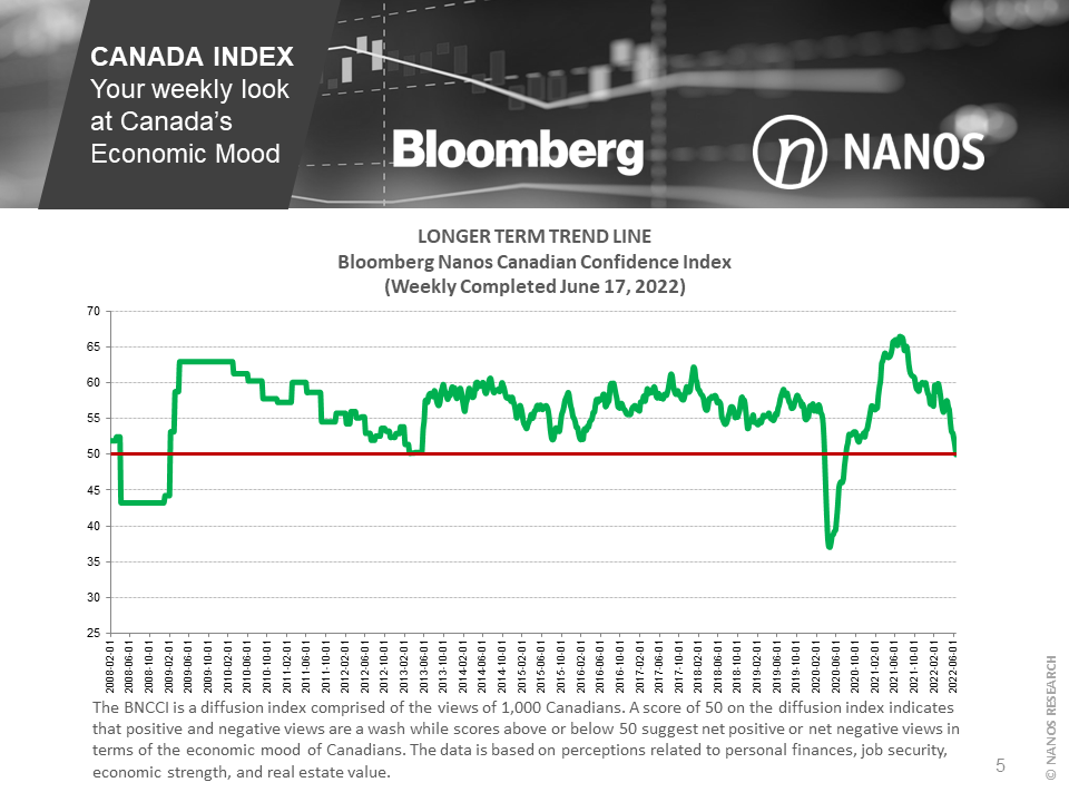 Bloomberg Nanos Canadian Confidence Index