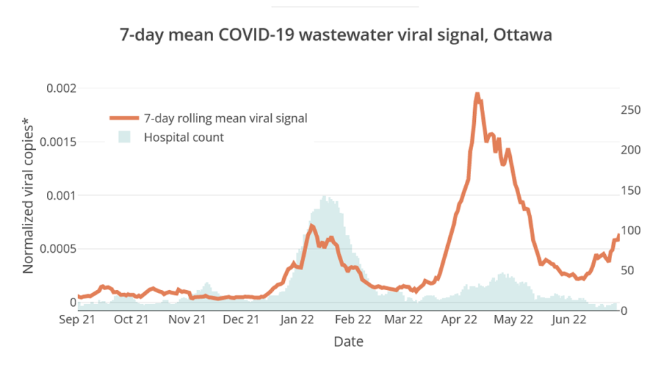 Ottawa wastewater 2022-06-30