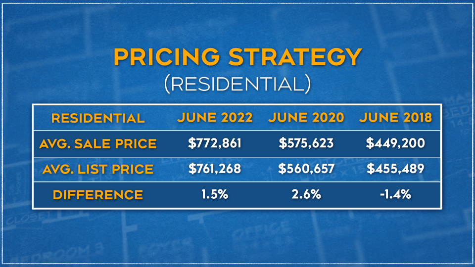 Pricing Strategy Residential