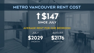 Vancouver rents rise again 
