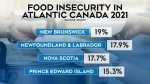N.B. had highest rate of food insecurity in 2021