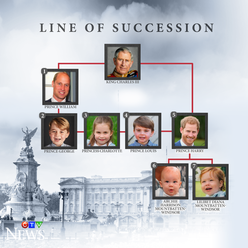 Royal line of succession