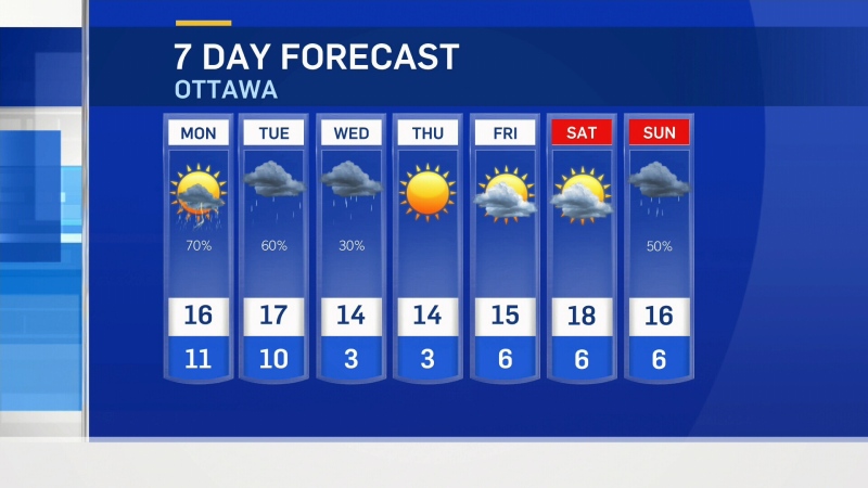 CTV News Ottawa Sunday forecast