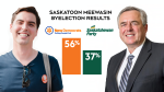 The NDP secured 56 per cent of the vote; the Sask. Party trailed behind with 37 per cent in Monday's byelection. (CTV News)

