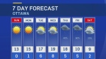 Ottawa 7-day forecast for October 1