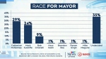Nanos poll shows tight race for Ottawa mayor 