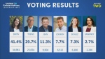 Results of UCP leadership