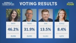 Results of UCP leadership