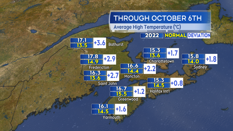 High temperatures have been a few degrees above averages for the first week of October this year.