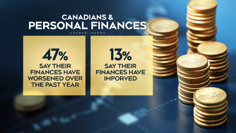 Canadians feeling negative over finances: Nanos