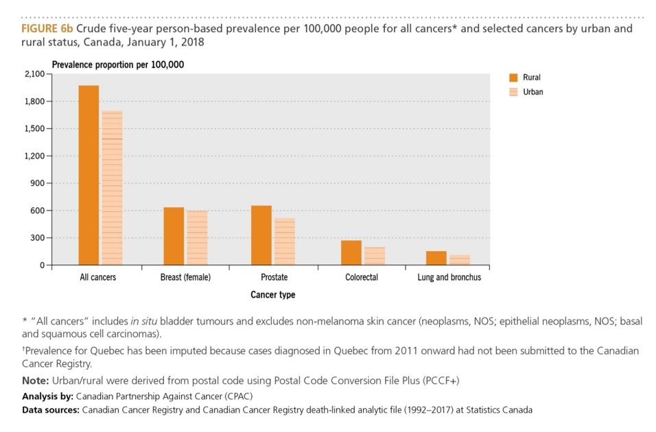 Rural vs. urban cancer prevalence