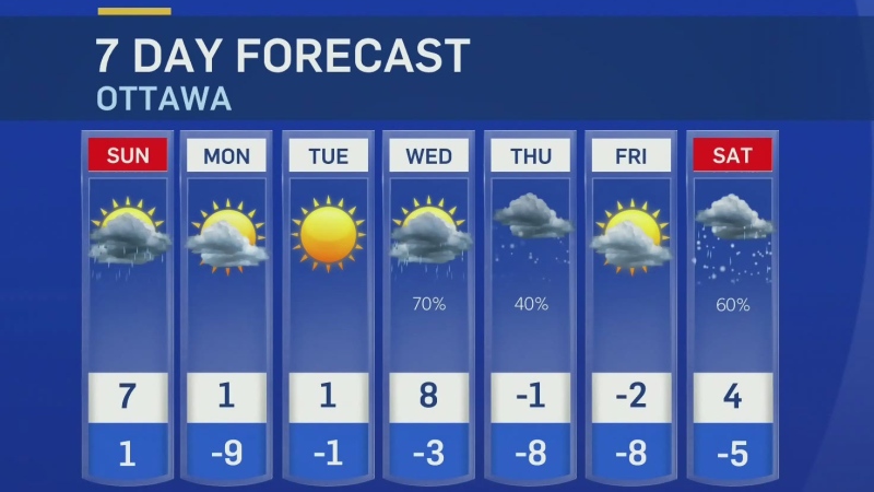 Ottawa 7-day weather forecast, November 26