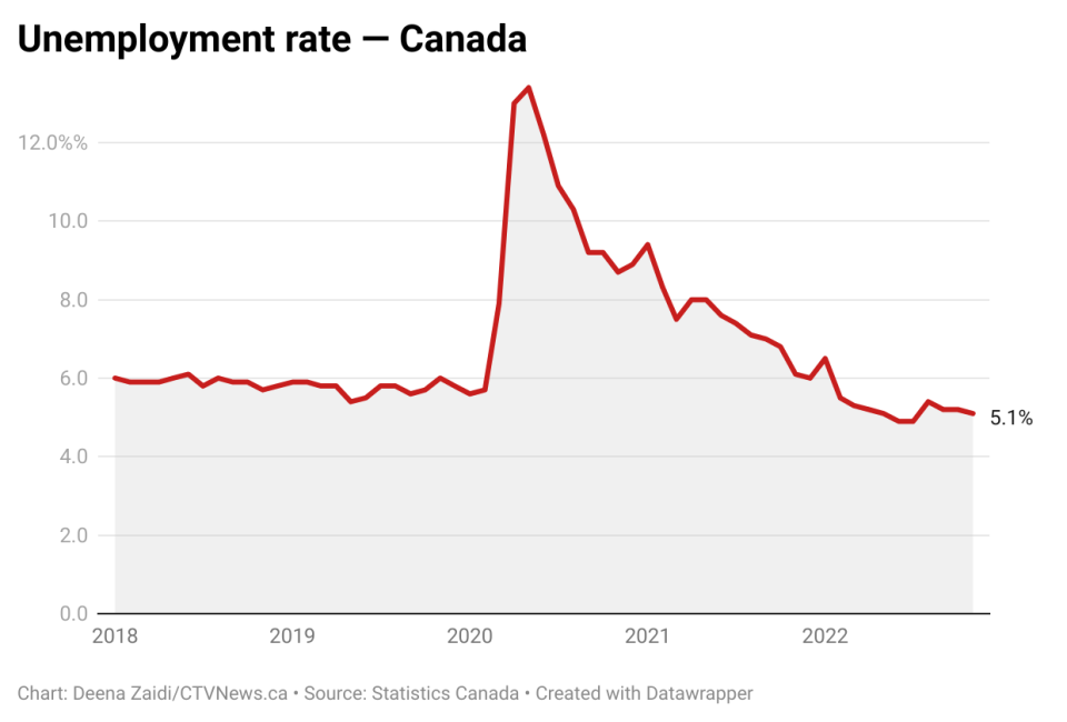 Unemployment rate November 2022