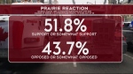  Prairies’ support of Emergencies Act mixed: poll 