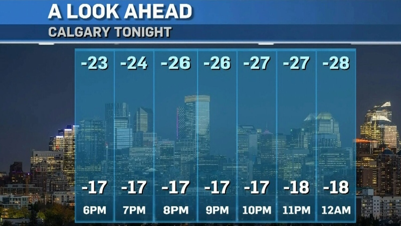 Calgary cold snap continues Sunday