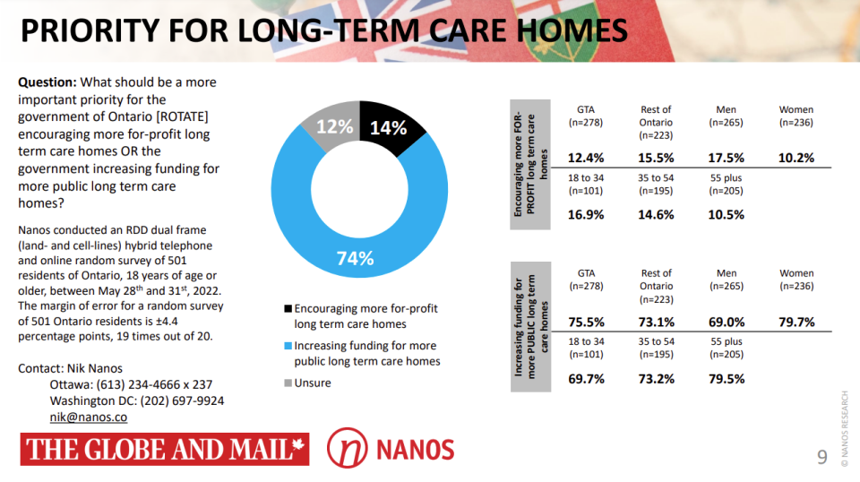 Priority for long-term care homes, Nanos