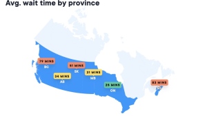 The average walk-in clinic wait times across Canadian provinces are seen in an image from Medimap's 2023 Walk-in Wait Time Index. 