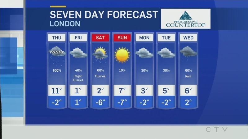 London weather for February 8