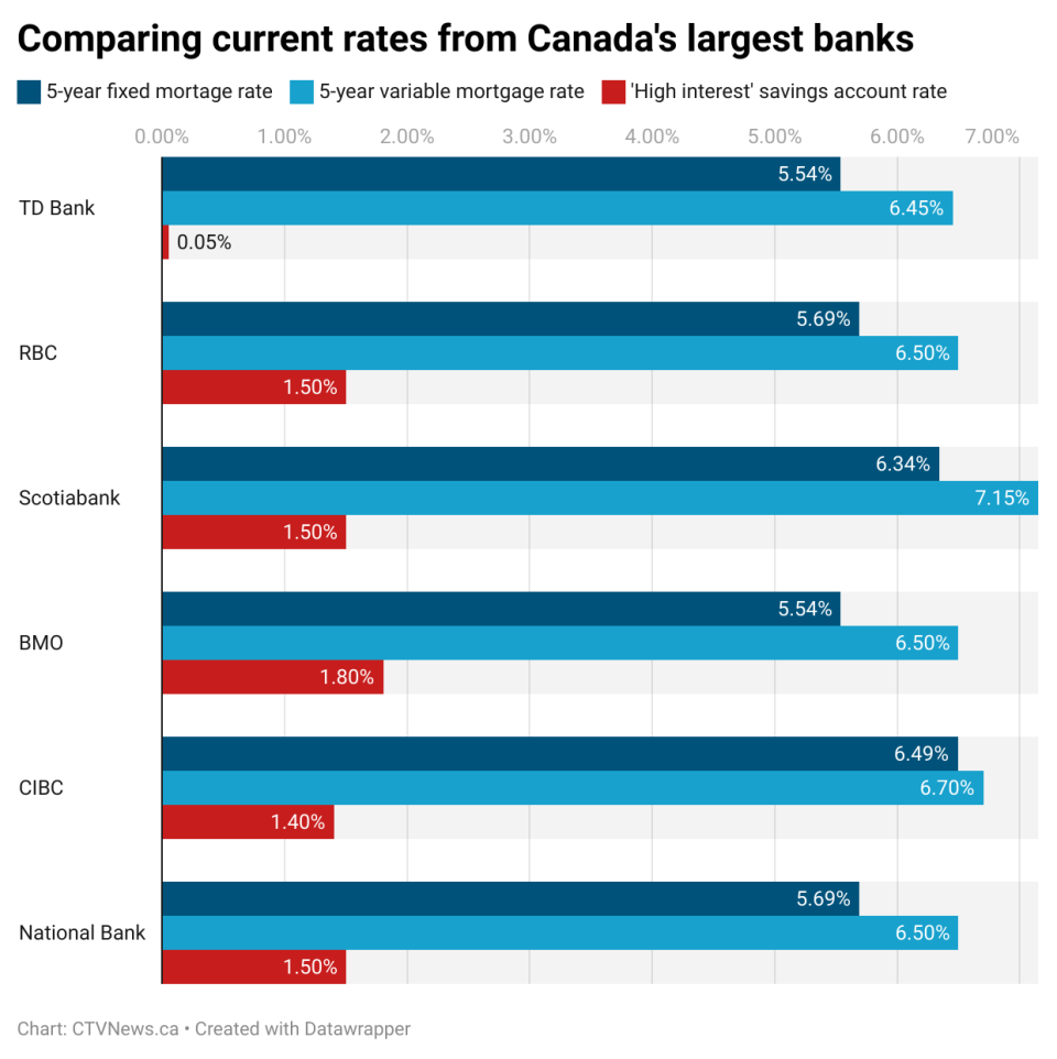 Bank rates