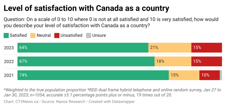 Level of satisfaction with Canada (Nanos)