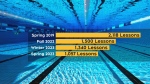 A graph showing the number of available swimming lessons in Winnipeg from Spring 2019 to Spring 2023