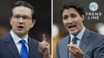 The federal Liberals are trending downward on three key measures while Conservative Leader Pierre Poilievre has surpassed Prime Minister Justin Trudeau when it comes to the question of who Canadians would prefer now as their prime minister, according to Nanos Research.
