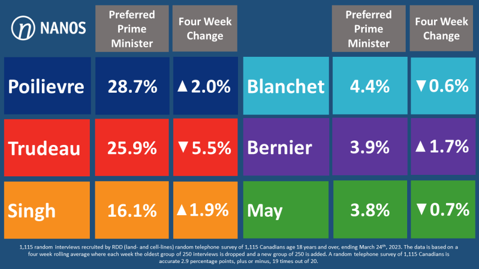 Preferred Prime Minister (Source: Nanos Research)
