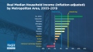 Median household income in Southwestern Ontario by area between 2005-2009. (Source: The Fraser Institue/Twitter)