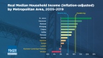 Median household income in Southwestern Ontario by area between 2005-2019. (Source: The Fraser Institute/Twitter)