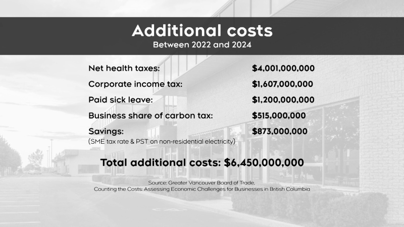 Businesses shoulder billions in costs
