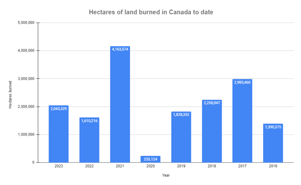 hectares burned