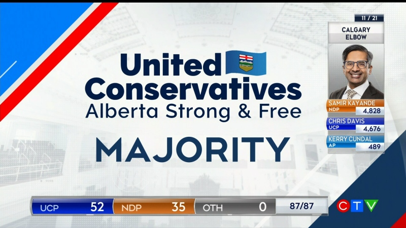CTV News is projecting a UCP majority government in which Danielle Smith will remain as the premier of Alberta.





CTV News is projecting a UCP majority government in which Danielle Smith will remain as the premier of Alberta.







