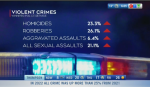Crime rates, foreign meddling: Morning Live 