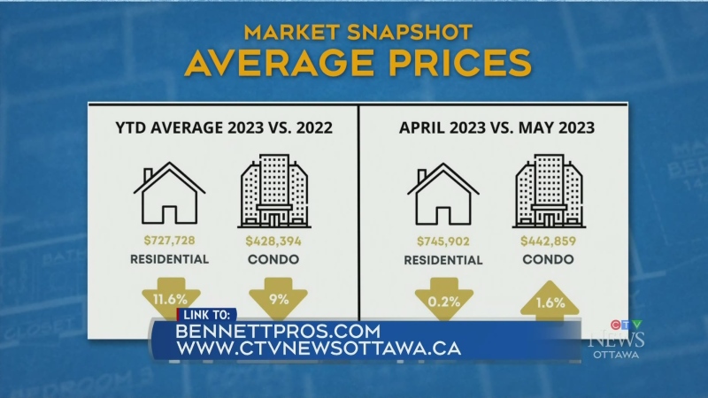 Ottawa real estate numbers for May 