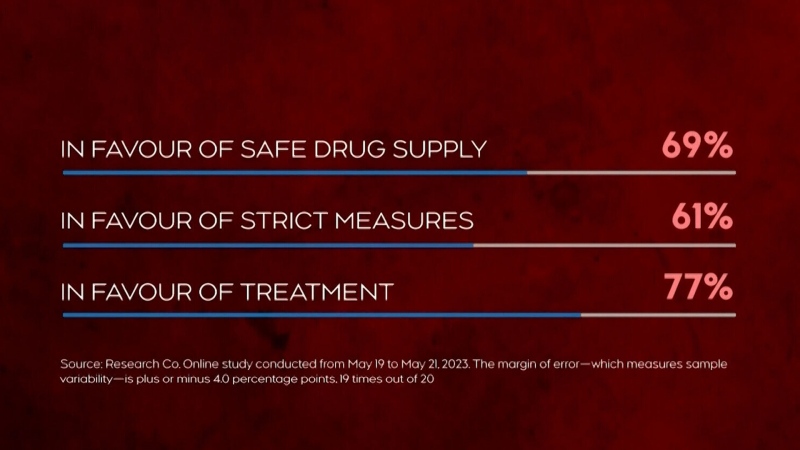 A new poll shows a majority of people in Vancouver support the idea of regulating the drug supply to curb the overdose crisis. 