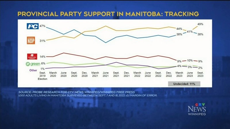 Poll: Manitoba NDP surging in popularity
