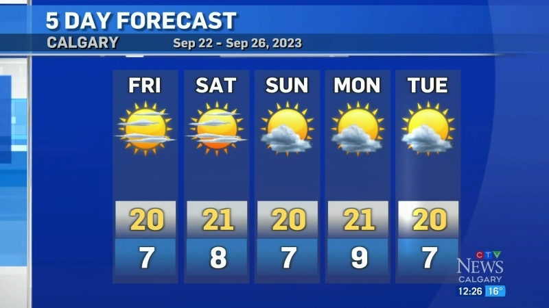 Warm weekend expected for Calgary
