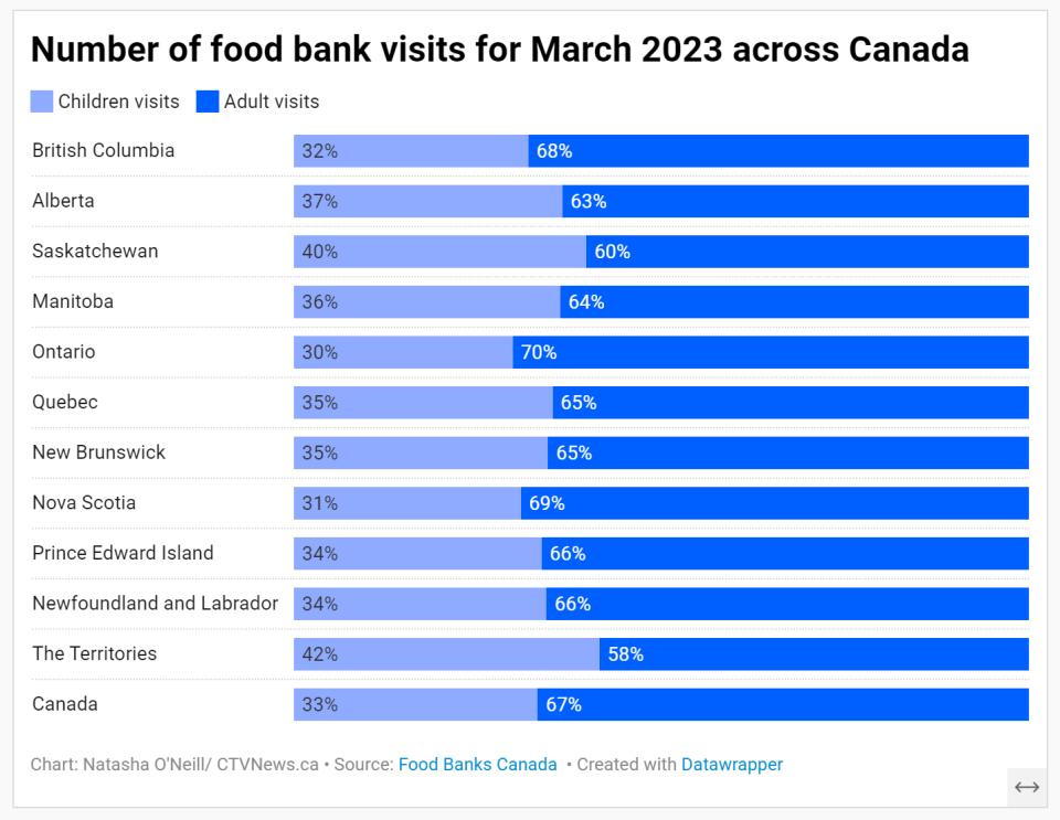 graph food banks