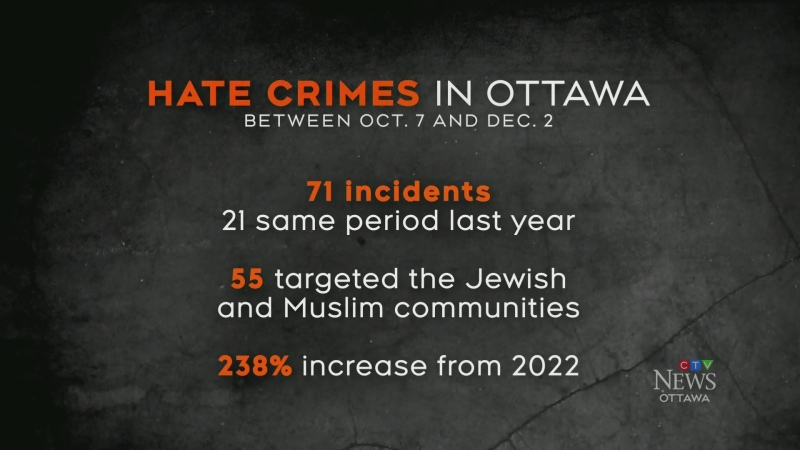 Uptick in reported hate crimes