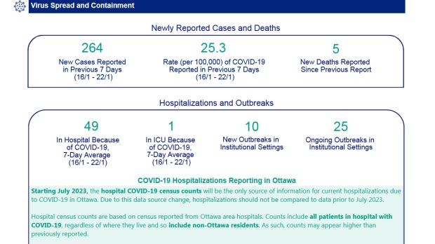 Screenshot of the COVID-19 dashboard on the Ottawa Public Health website on Jan. 30, 2024. (ottawapublichealth.ca)