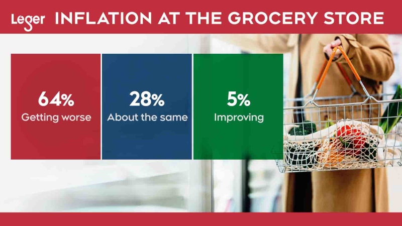 How Canadians feel about grocery inflation 