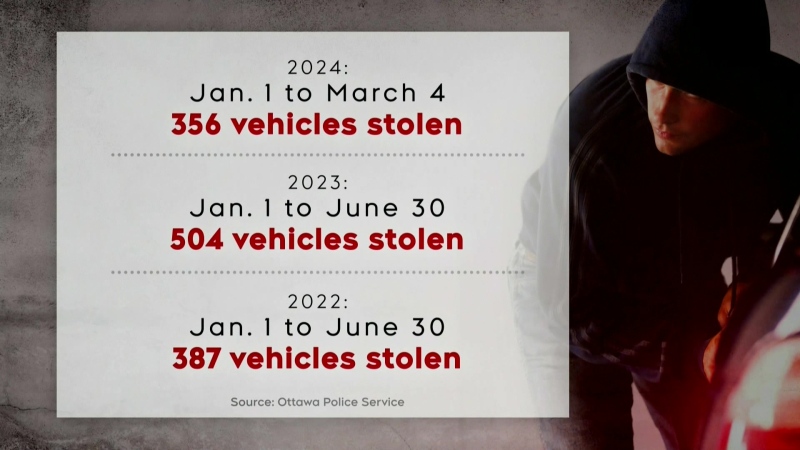  Hot spots for vehicle thefts 