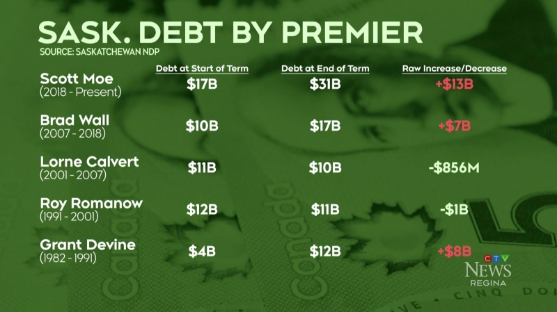Sask. NDP criticizing province's debt
