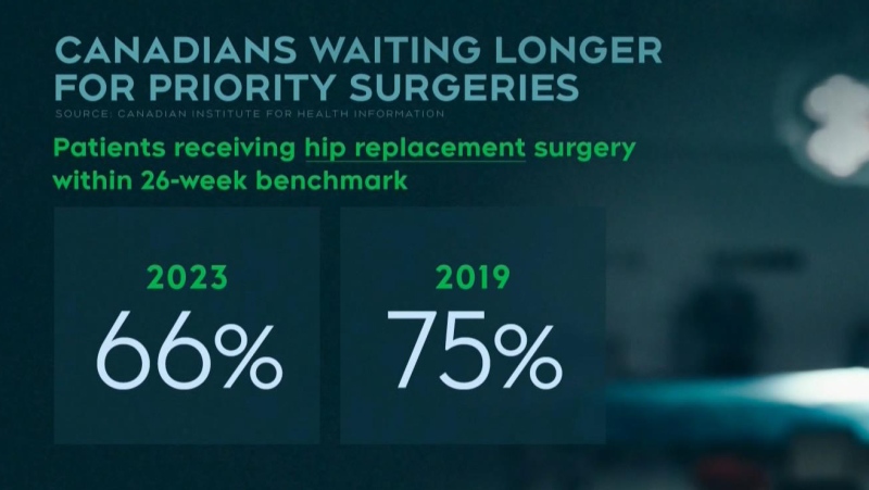 Increasing surgery wait times 