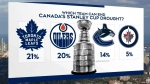 Who will end Canada's Stanley Cup drought?
