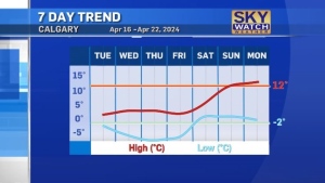 Calgary weather forecast Tuesday, April 16, 2024 3