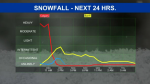 Snowfall causing problems throughout Alberta
